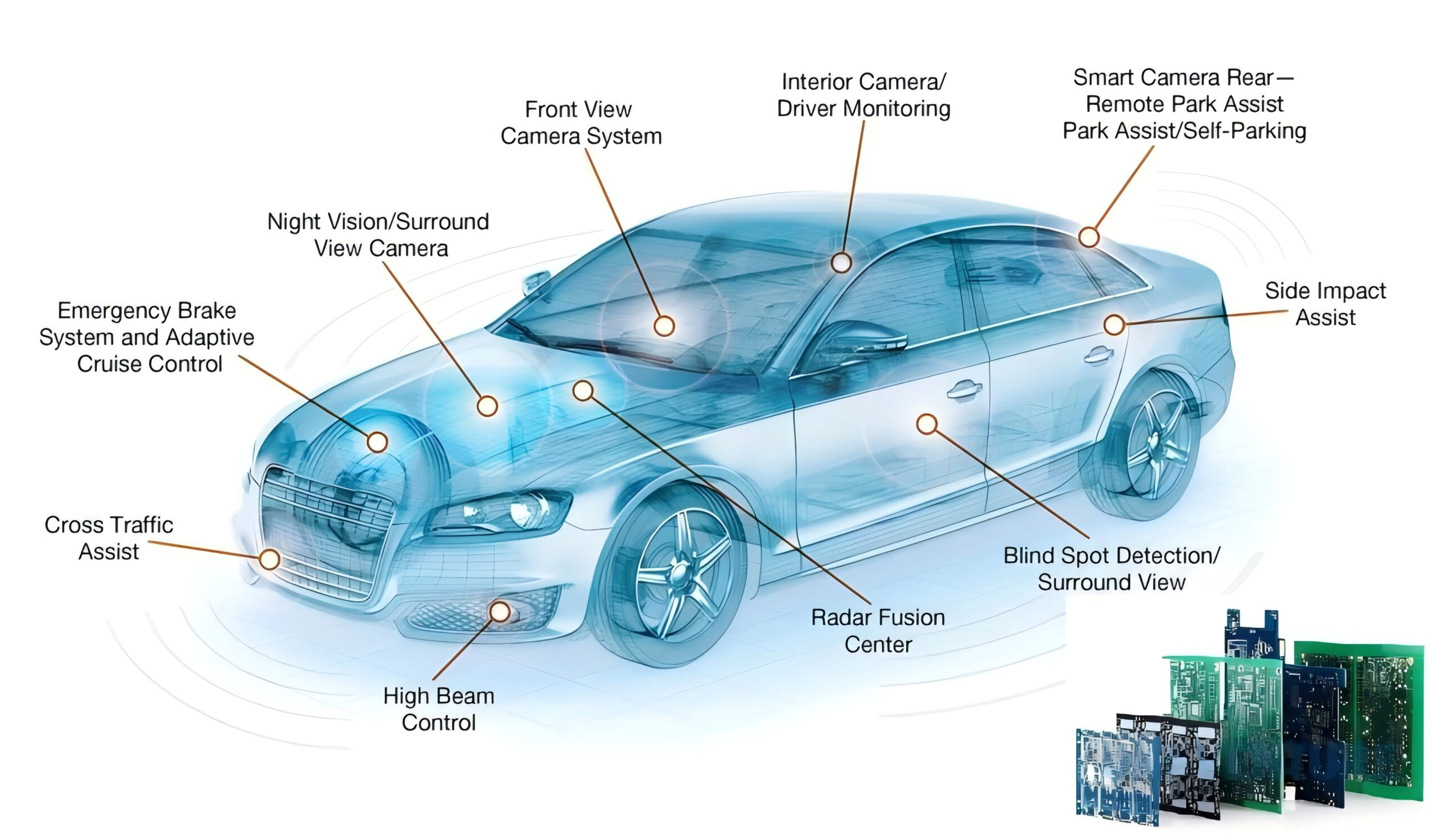 Automotive Industry
