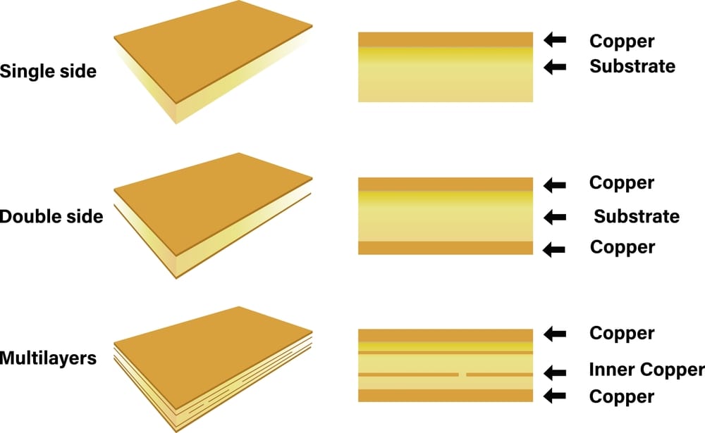 Circuit board structures with different numbers of layers